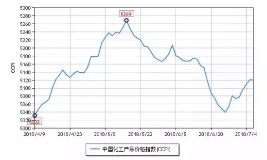 化工市場(chǎng)持續(xù)反彈，新一波漲價(jià)潮來(lái)勢(shì)洶洶