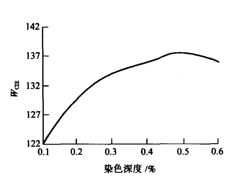 熒光增白劑添加的越多，衣服紡織品就會越白嗎?