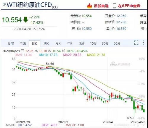 需求崩塌，儲(chǔ)存告急！油價(jià)暴跌不止，石油行業(yè)破產(chǎn)連連！化工上漲希望何在？