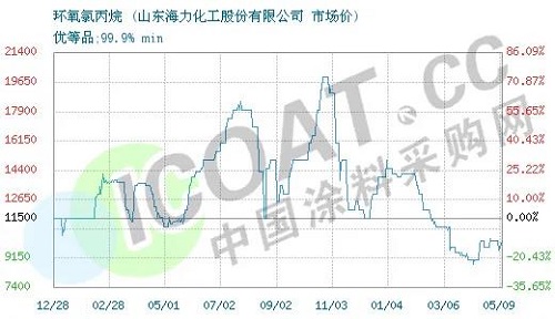 斷貨了！環(huán)氧樹脂、環(huán)氧氯丙烷價格暴漲！