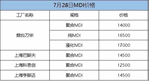 這次漲定了！化工一哥停產檢修，供應緊張加?。≡厦繃崫q300！