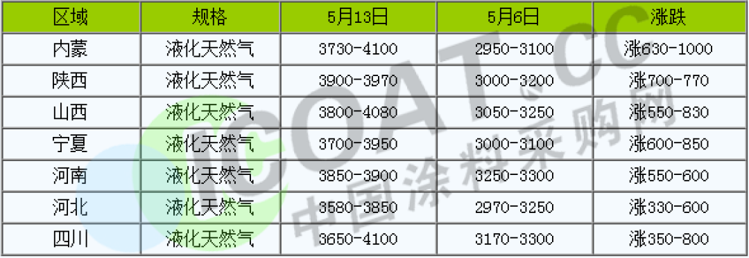 怒了！不玩了！化工原料9連漲！
